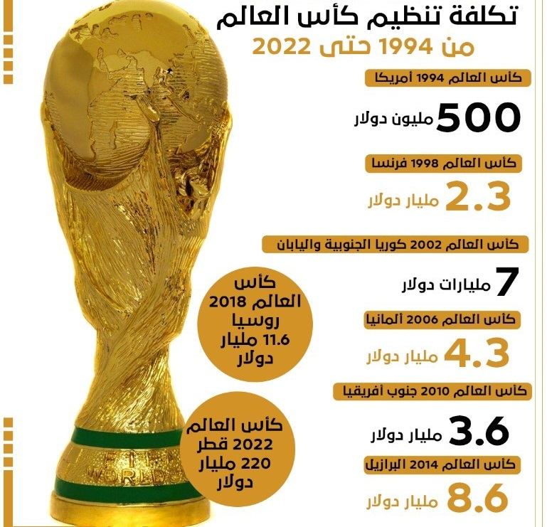 صورة حول : تعرّف على تكلفة إقامة كأس العالم من عام 1994 حتى 2022 وقطر الأعلى تعرّف على تكلفة إقامة كأس العالم من عام 1994 حتى 2022 وقطر الأعلى