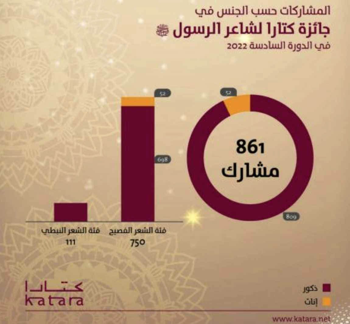 قطر: مشاركات عربية بجائزة شاعر الرسول