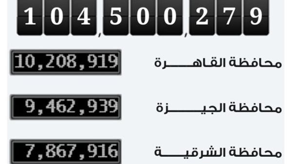 مصر تسجل ارتفاعا كبيرا في عدد السكان!
