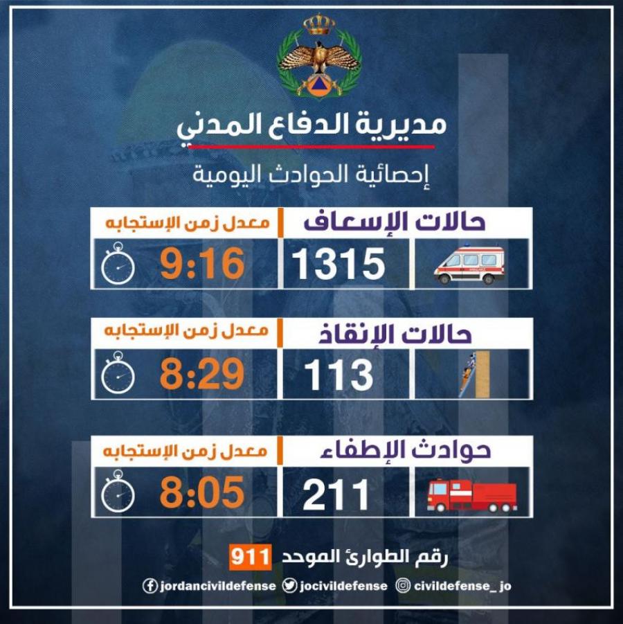 9:16 دقيقة متوسط مدة استجابة الدفاع المدني للحالات الإسعافية