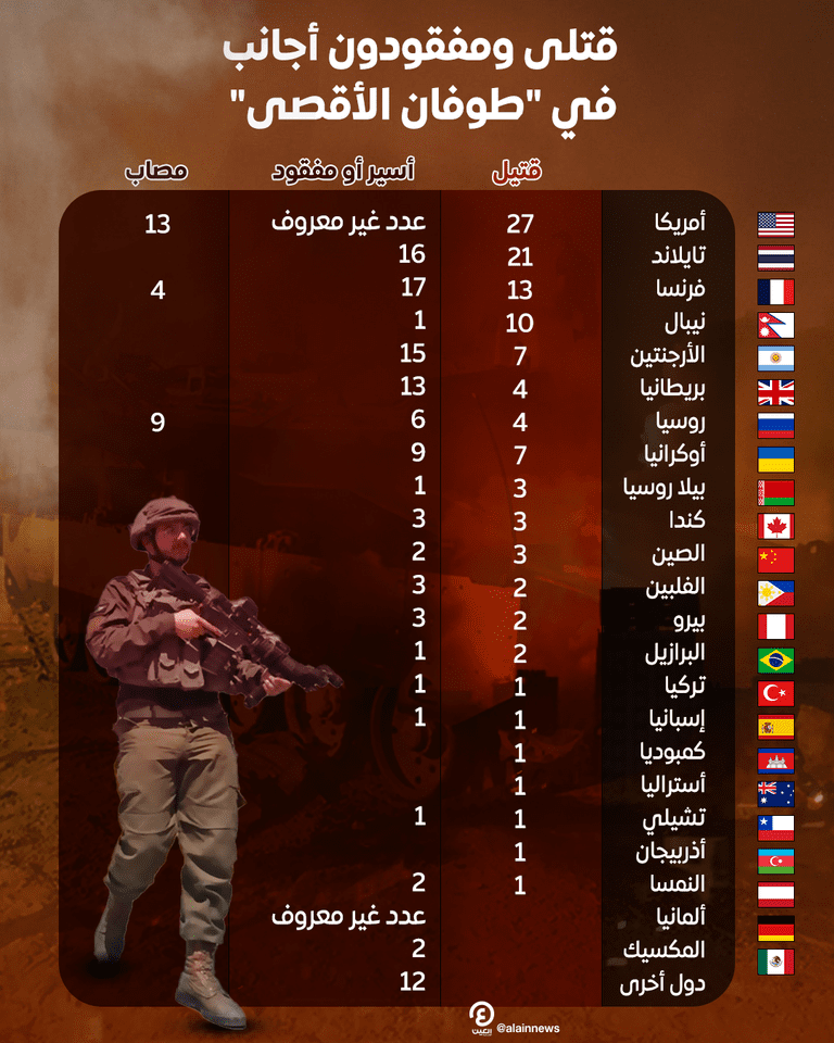 القتلى والمفقودين الأجانب وجنسياتهم منذ عملية طوفان الأقصى