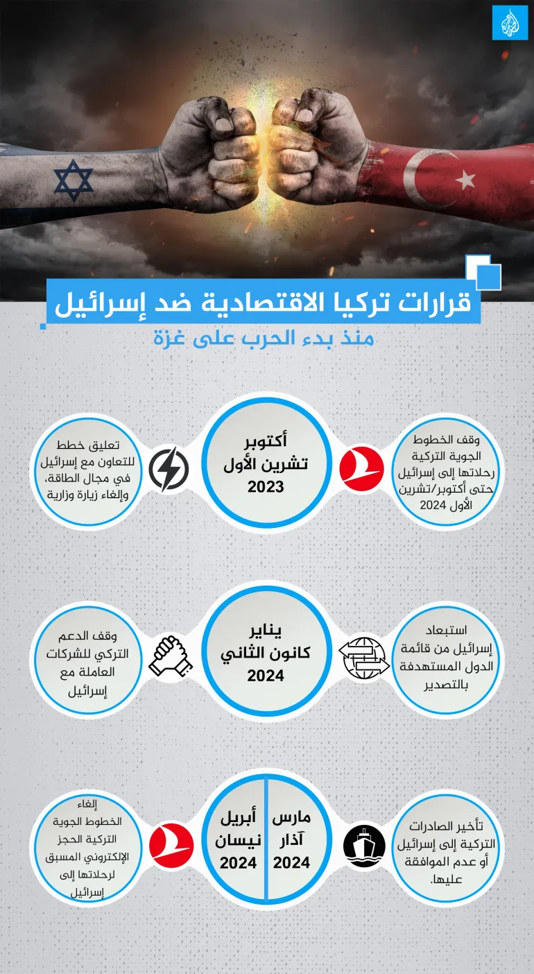 أردوغان: تركيا تعزز الضغط التجاري على إسرائيل للمطالبة بوقف إطلاق النار