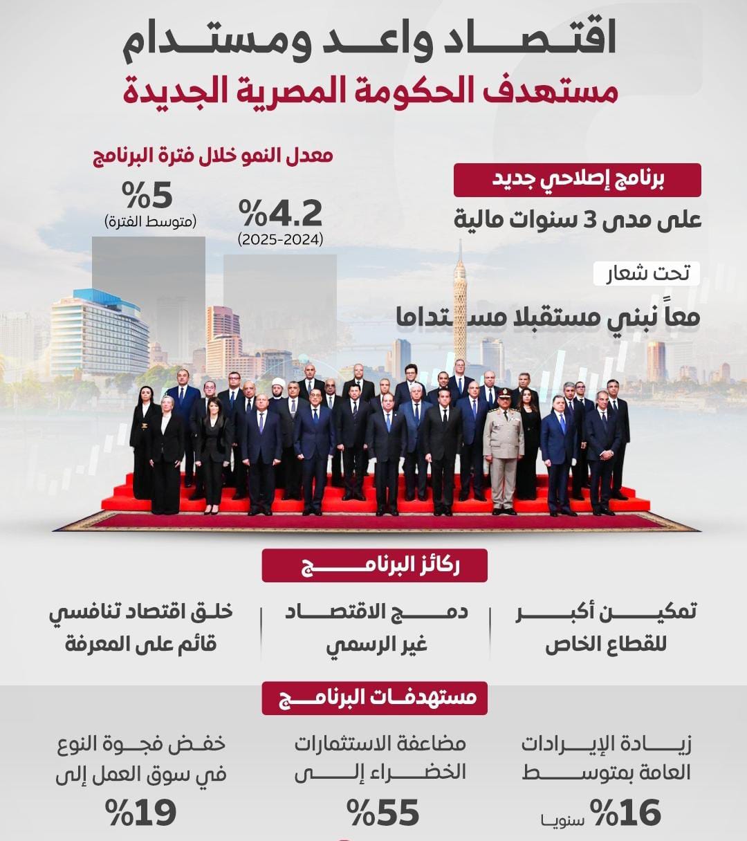الحكومة المصرية تستهدف تحقيق معدل نمو اقتصادي يبلغ 4.2% في العام الأول