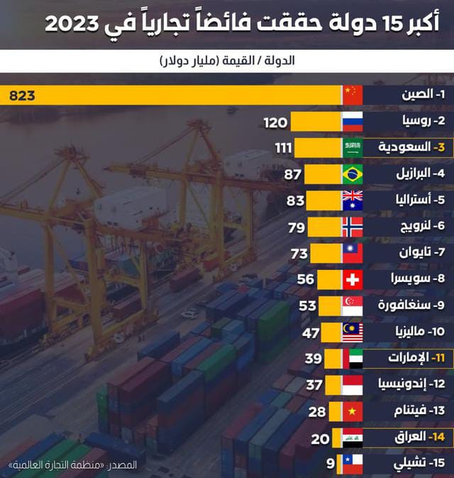 السعودية الثالثة عالميًا ضمن أعلى اقتصادات حققت فائضًا تجاريًا