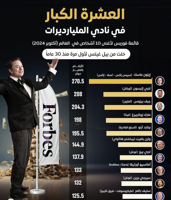 بيل غيتس يودع قائمة أغنى 10 أشخاص في العالم منذ 30 عاماً