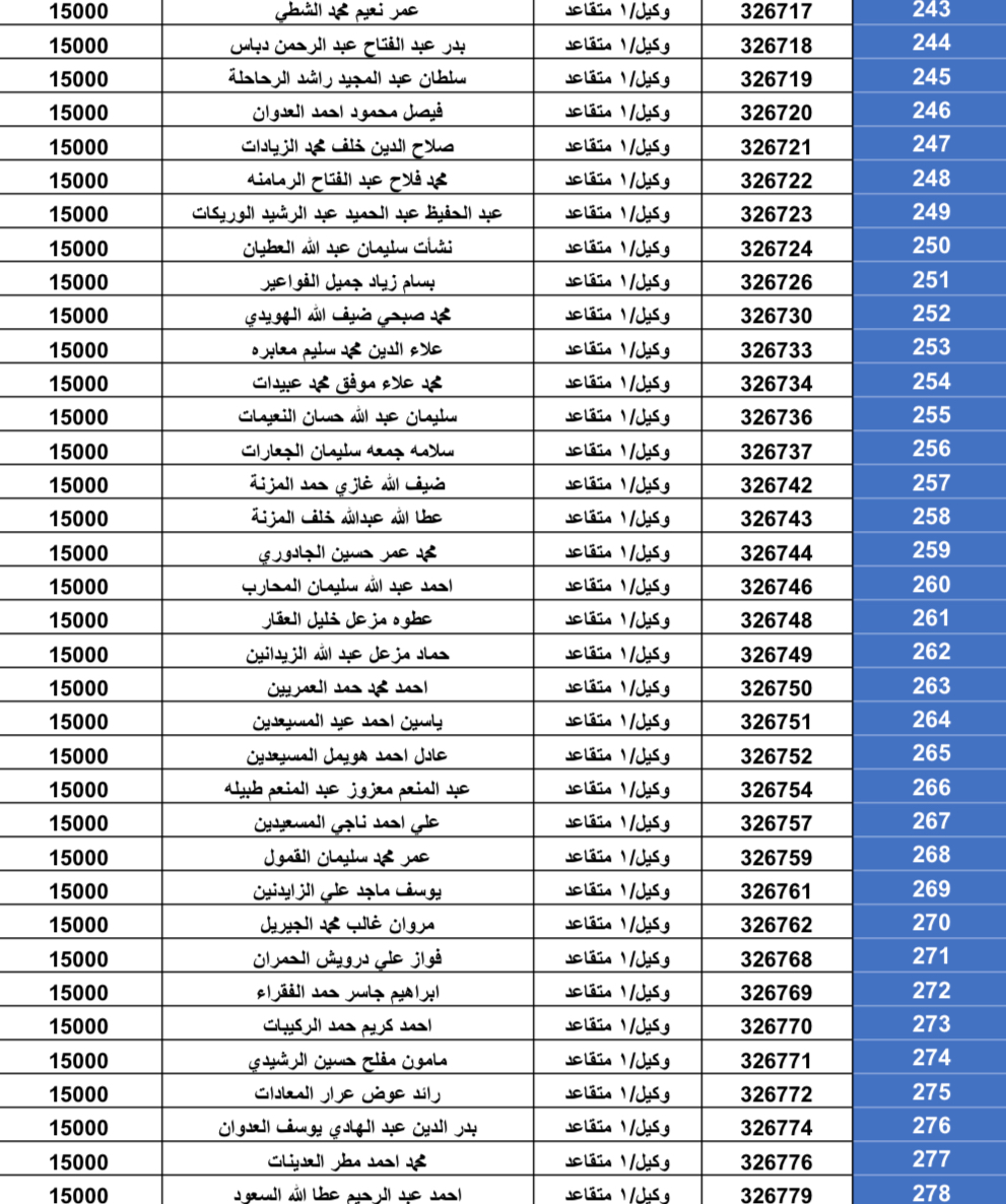 استحقاق قرض الإسكان العسكري للضباط وضباط الصف والأفراد(بالأسماء)