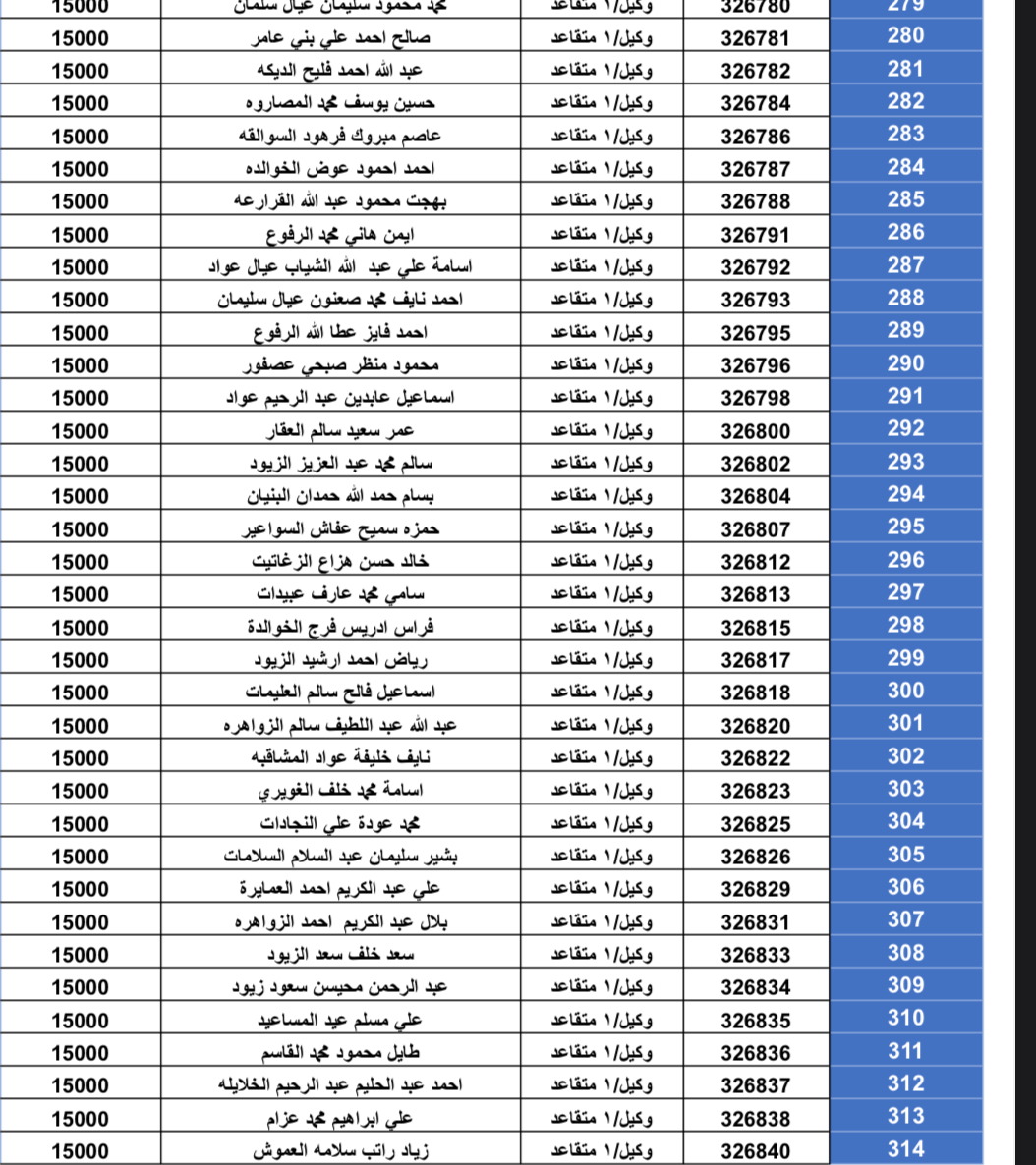 استحقاق قرض الإسكان العسكري للضباط وضباط الصف والأفراد(بالأسماء)