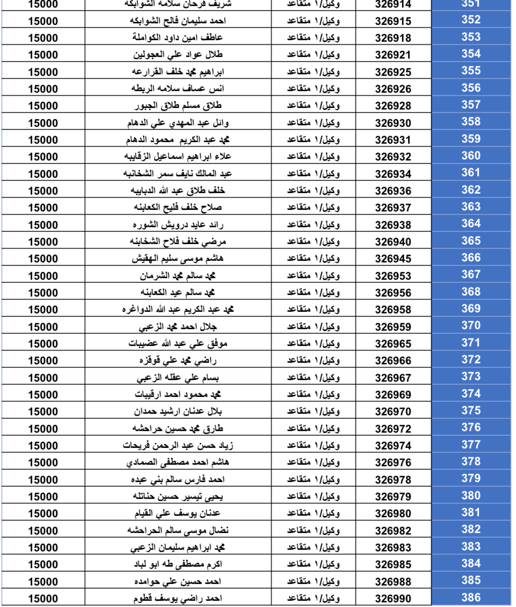 استحقاق قرض الإسكان العسكري للضباط وضباط الصف والأفراد(بالأسماء)
