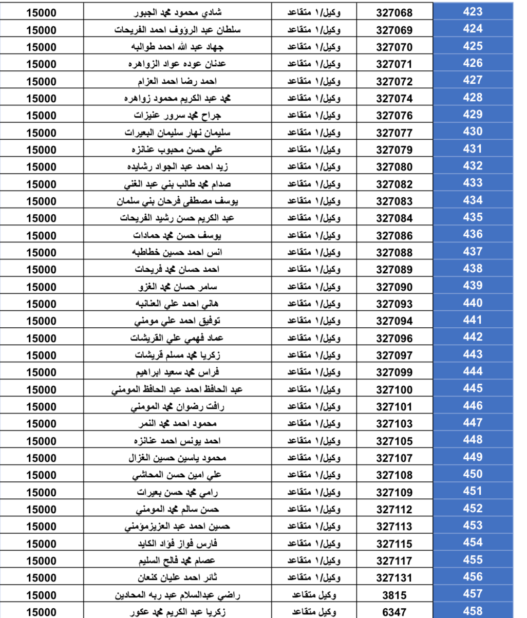 استحقاق قرض الإسكان العسكري للضباط وضباط الصف والأفراد(بالأسماء)