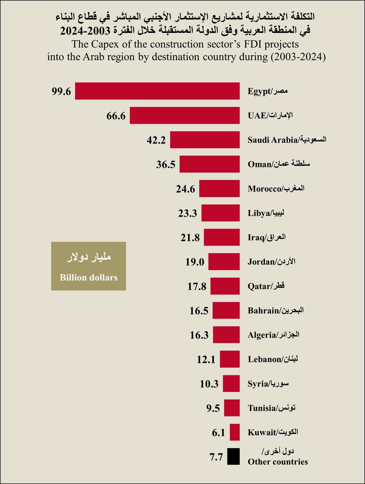 صورة حول : “ضمان” تُعلن استقطاب الدول العربية 1129 مشروعًا أجنبيًا “ضمان” تُعلن استقطاب الدول العربية 1129 مشروعًا أجنبيًا