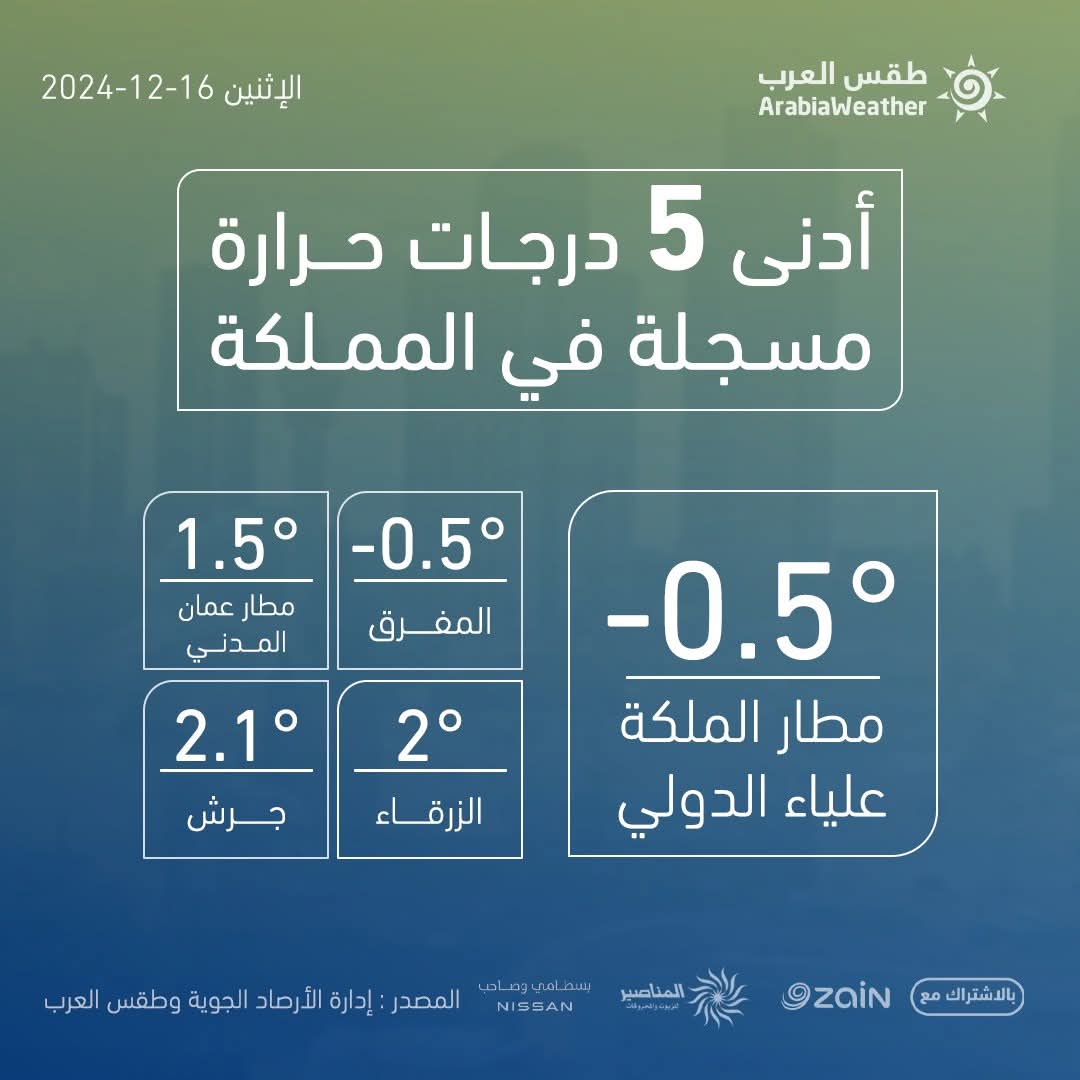 سجلت درجات الحرارة في معظم مناطق المملكة تحت الصفر صباح اليوم