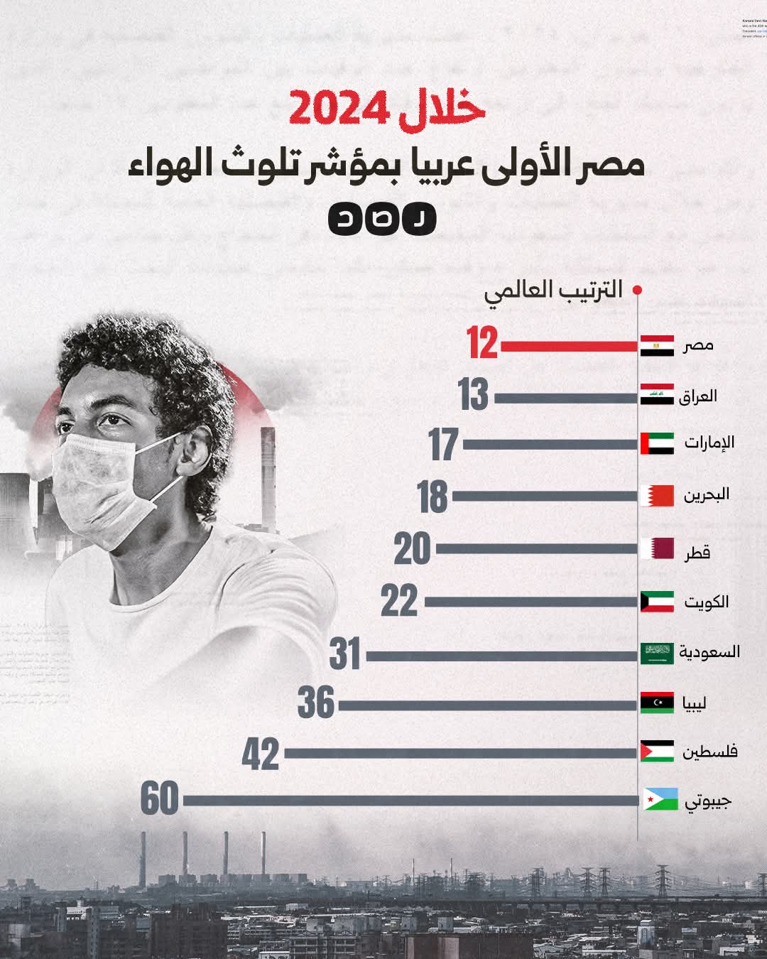 تقرير: مصر والعراق في صدارة الدول العربية بتلوث الهواء عام 2024