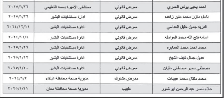 فاقدون لوظائفهم في الصحة (أسماء)