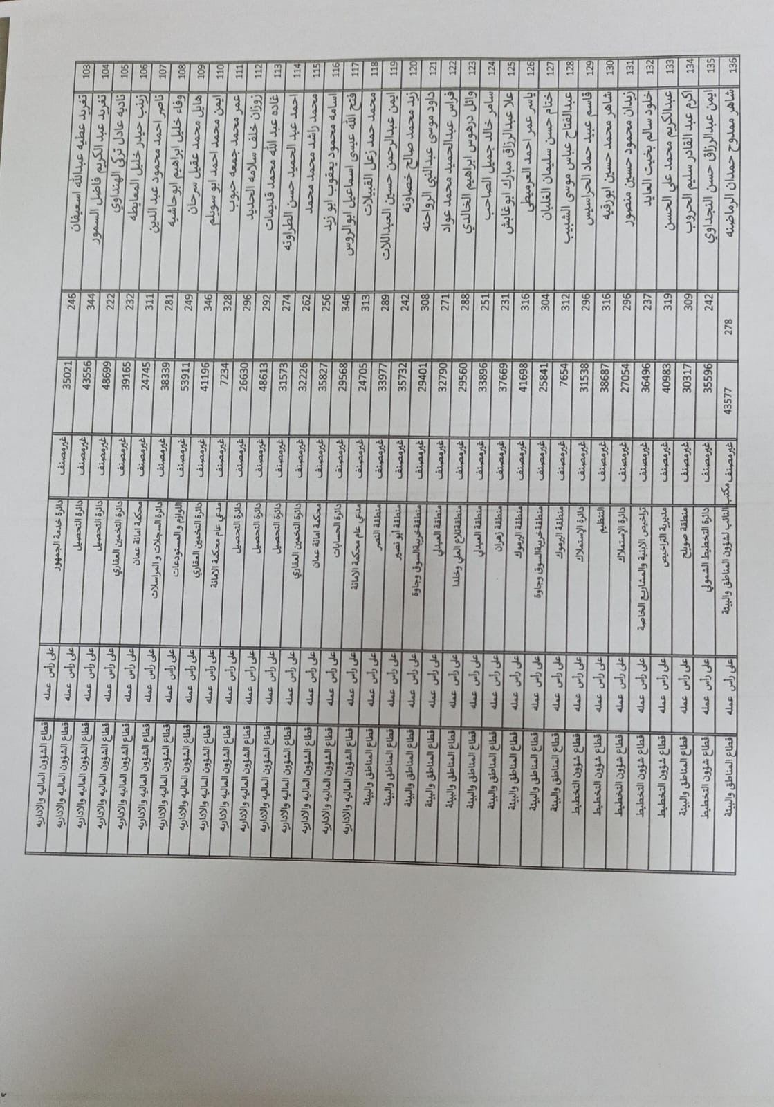 صورة حول : عاجل || تقاعدات واسعة في أمانة عمان - أسماء عاجل || تقاعدات واسعة في أمانة عمان - أسماء