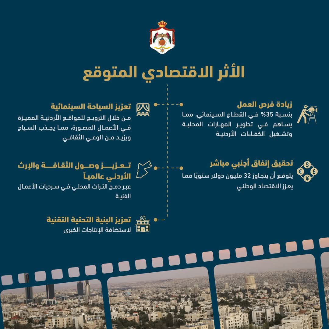 الأردن يعزّز موقعه على خارطة صناعة الأفلام بحوافز مالية جديدة