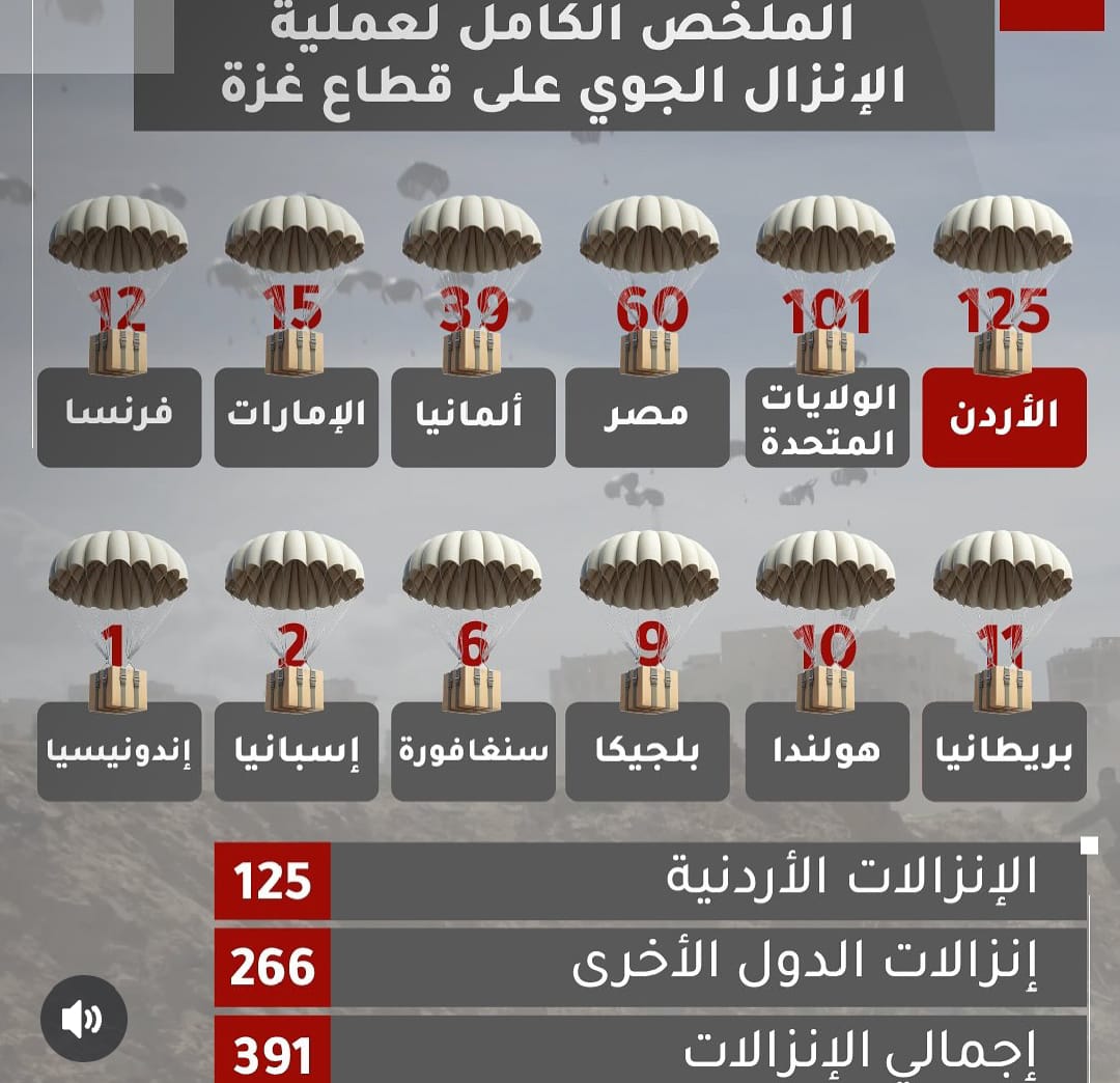 الأردن يتصدر جهود الإنزال الجوي في غزة بـ125 عملية من أصل 391
