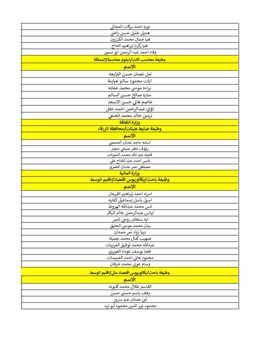 هيئة الخدمة تعلن الناجحين في الامتحان التنافسي لشهر نيسان (أسماء)