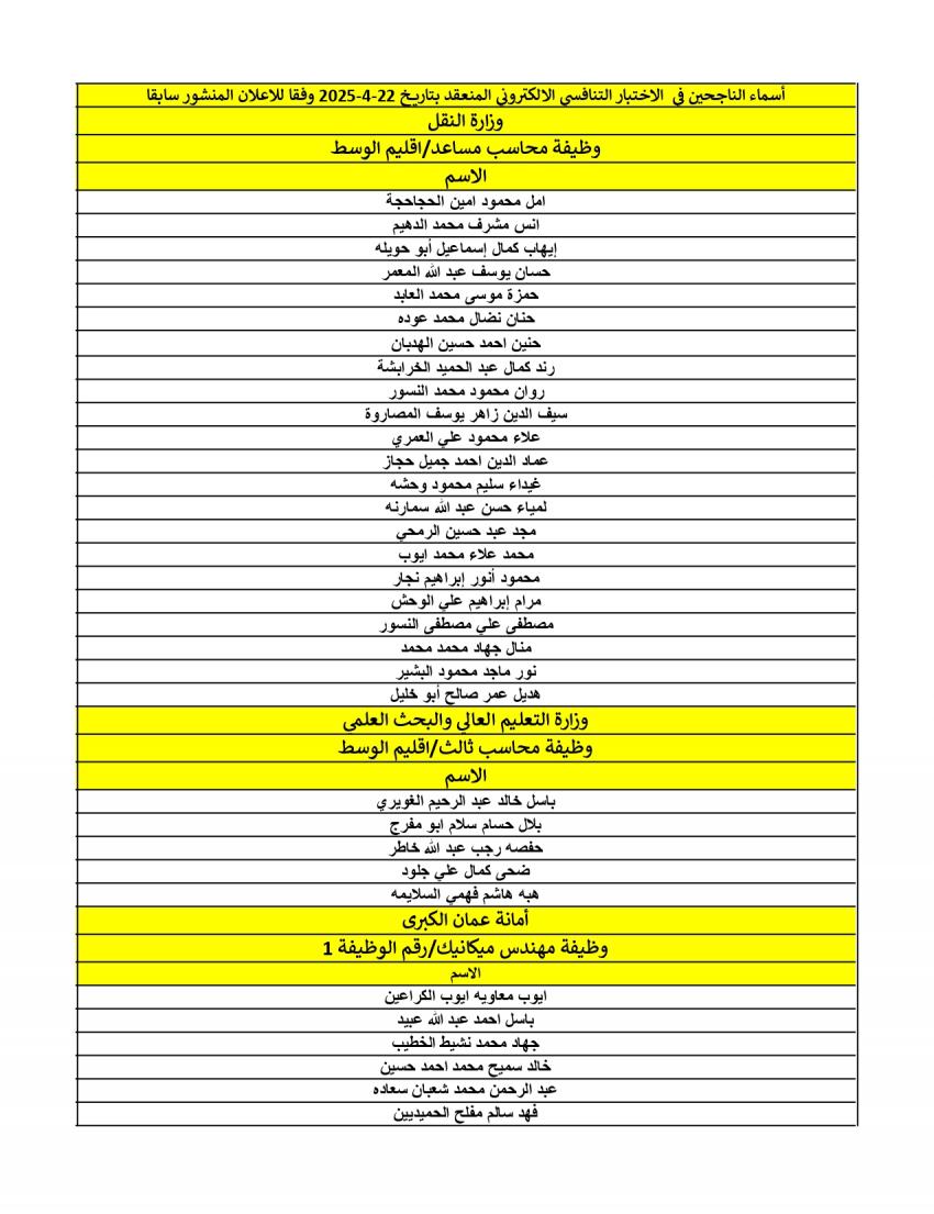 هيئة الخدمة تعلن الناجحين في الامتحان التنافسي لشهر نيسان (أسماء)
