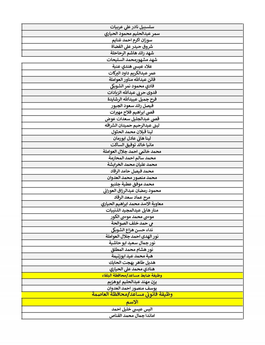 هيئة الخدمة تعلن الناجحين في الامتحان التنافسي لشهر نيسان (أسماء)