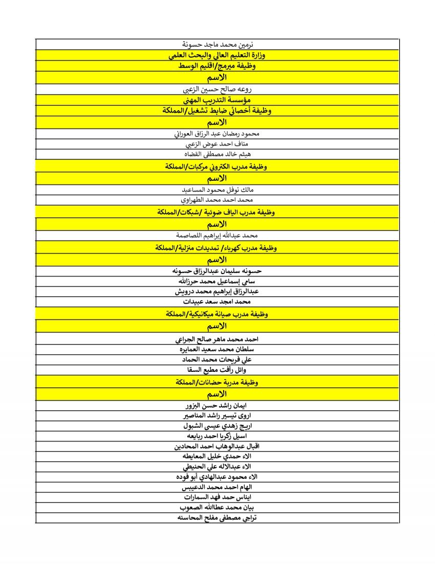 هيئة الخدمة تعلن الناجحين في الامتحان التنافسي لشهر نيسان (أسماء)