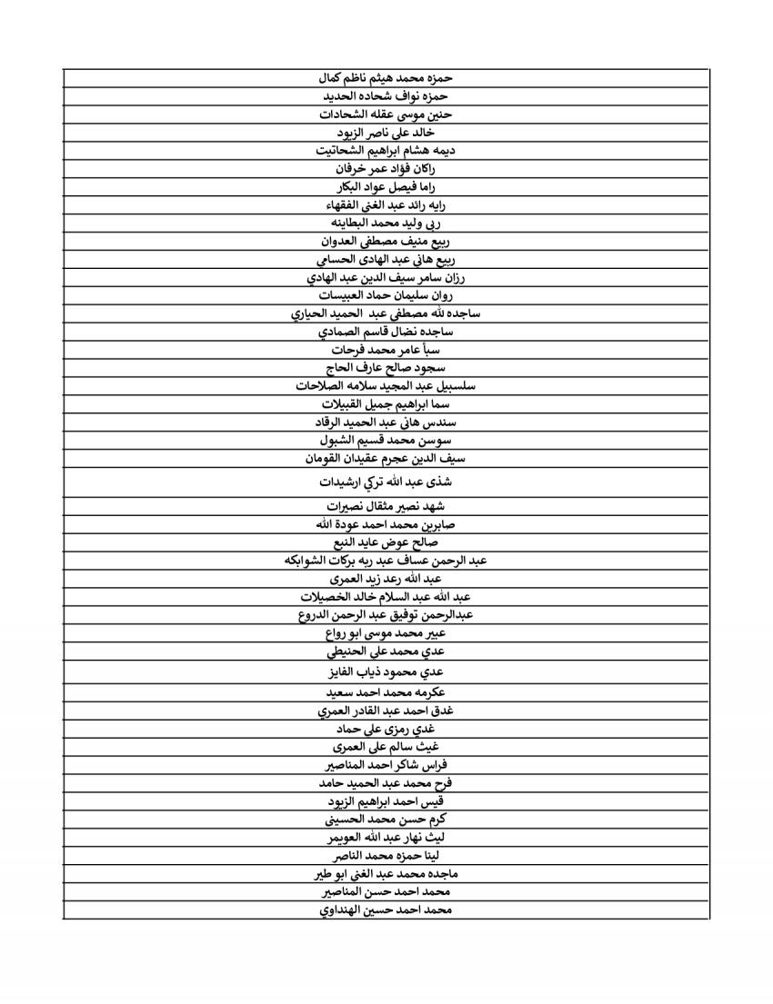 هيئة الخدمة تعلن الناجحين في الامتحان التنافسي لشهر نيسان (أسماء)