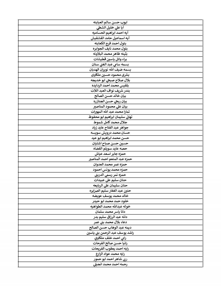 هيئة الخدمة تعلن الناجحين في الامتحان التنافسي لشهر نيسان (أسماء)