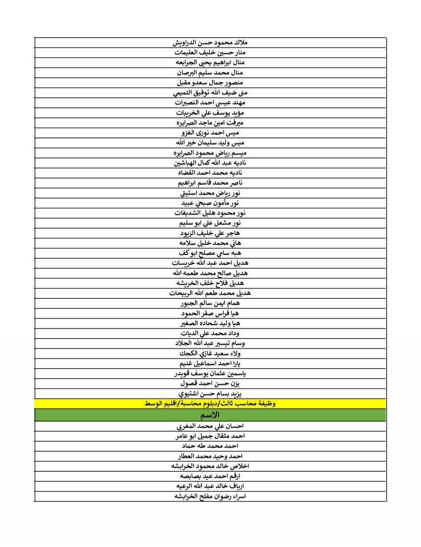 هيئة الخدمة تعلن الناجحين في الامتحان التنافسي لشهر نيسان (أسماء)