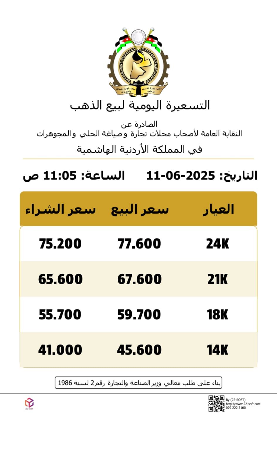 ارتفاع أسعار الذهب محلياً 30 قرشاً