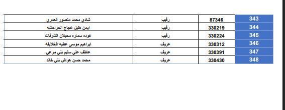 بالأسماء... قائمة المستفيدين من قرض الإسكان العسكري