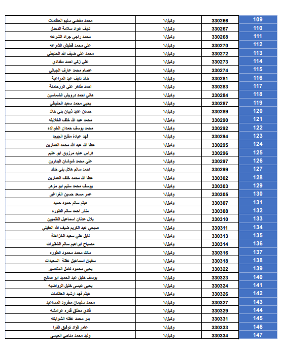 بالأسماء... قائمة المستفيدين من قرض الإسكان العسكري