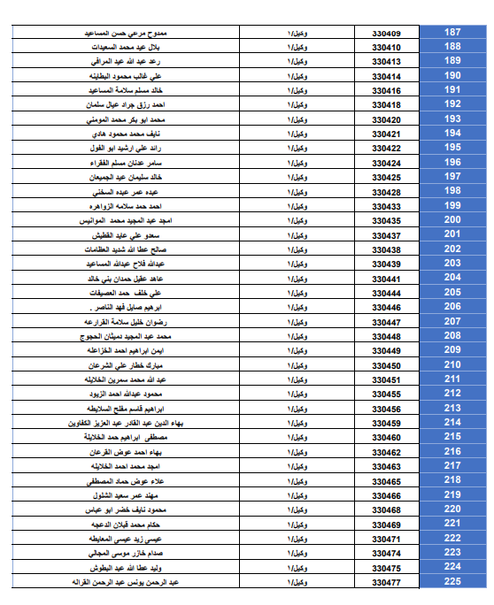 بالأسماء... قائمة المستفيدين من قرض الإسكان العسكري