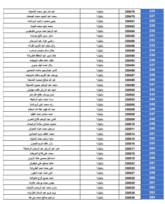 بالأسماء... قائمة المستفيدين من قرض الإسكان العسكري