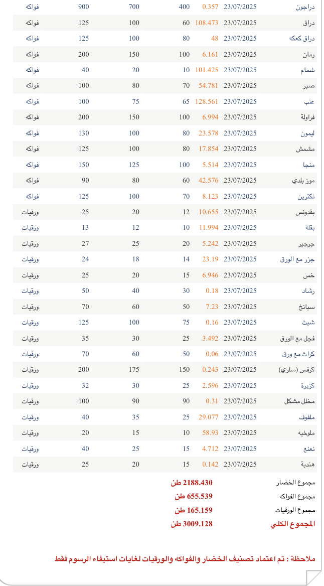أسعار الخضار والفواكه في السوق المركزي الأردني اليوم الأربعاء