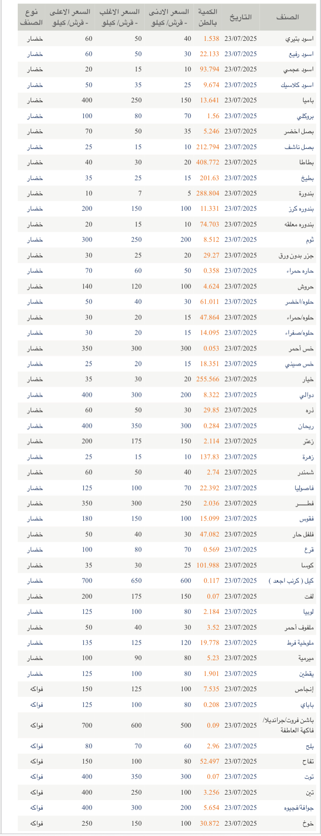 أسعار الخضار والفواكه في السوق المركزي الأردني اليوم الأربعاء