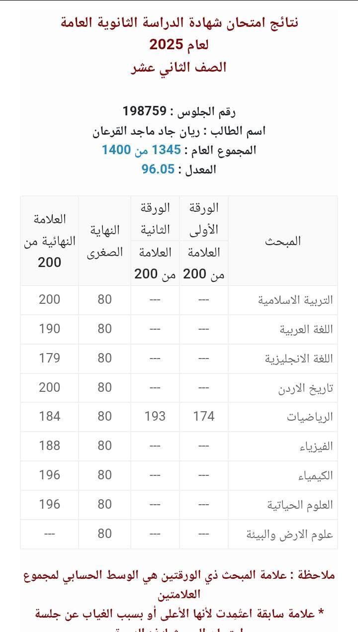 صورة حول : صراحة نيوز تهنئ ريان جاد القرعان بتفوقه في الثانوية العامة صراحة نيوز تهنئ ريان جاد القرعان بتفوقه في الثانوية العامة