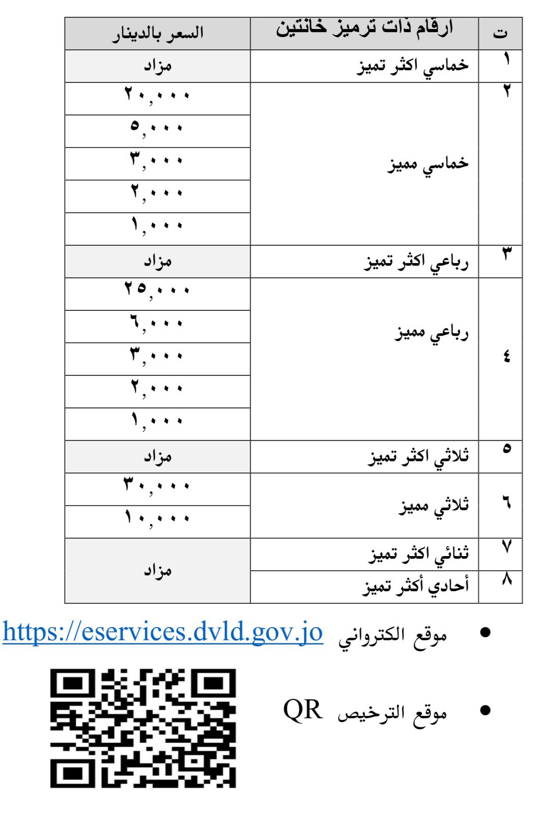 "الترخيص" تعلن فتح بوابة شراء الأرقام المميزة ترميز (1) غداً الساعة الخامسة مساءً