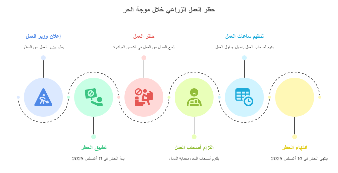 الموجة لم تبلغ ذروتها.. يومان لاهبان بانتظار الأردنيين وتحرك رسمي لحماية المواطنين (انفوغراف)