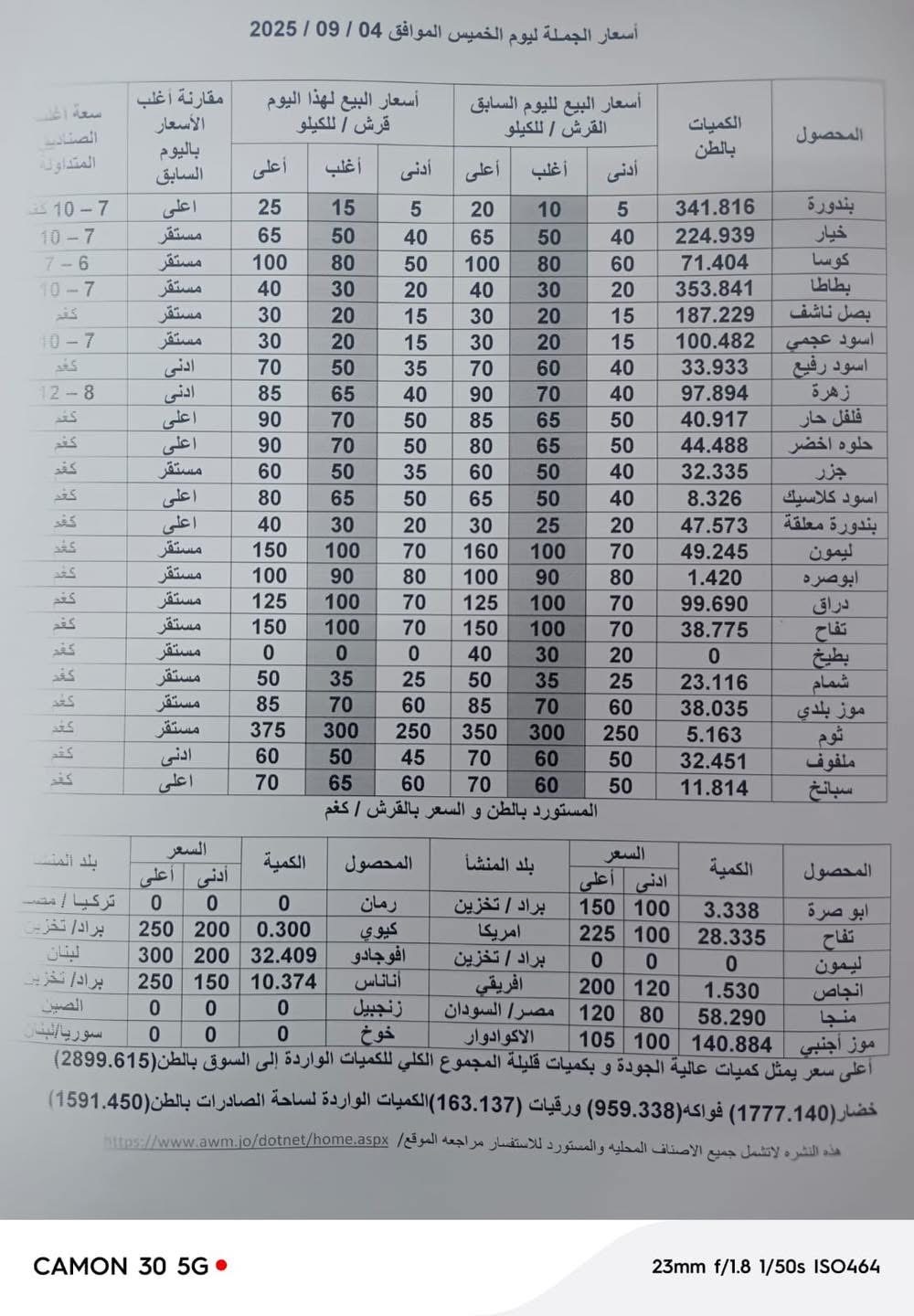 عاجل | أسعار الخضار والفواكه بالسوق المركزي اليوم الاحد