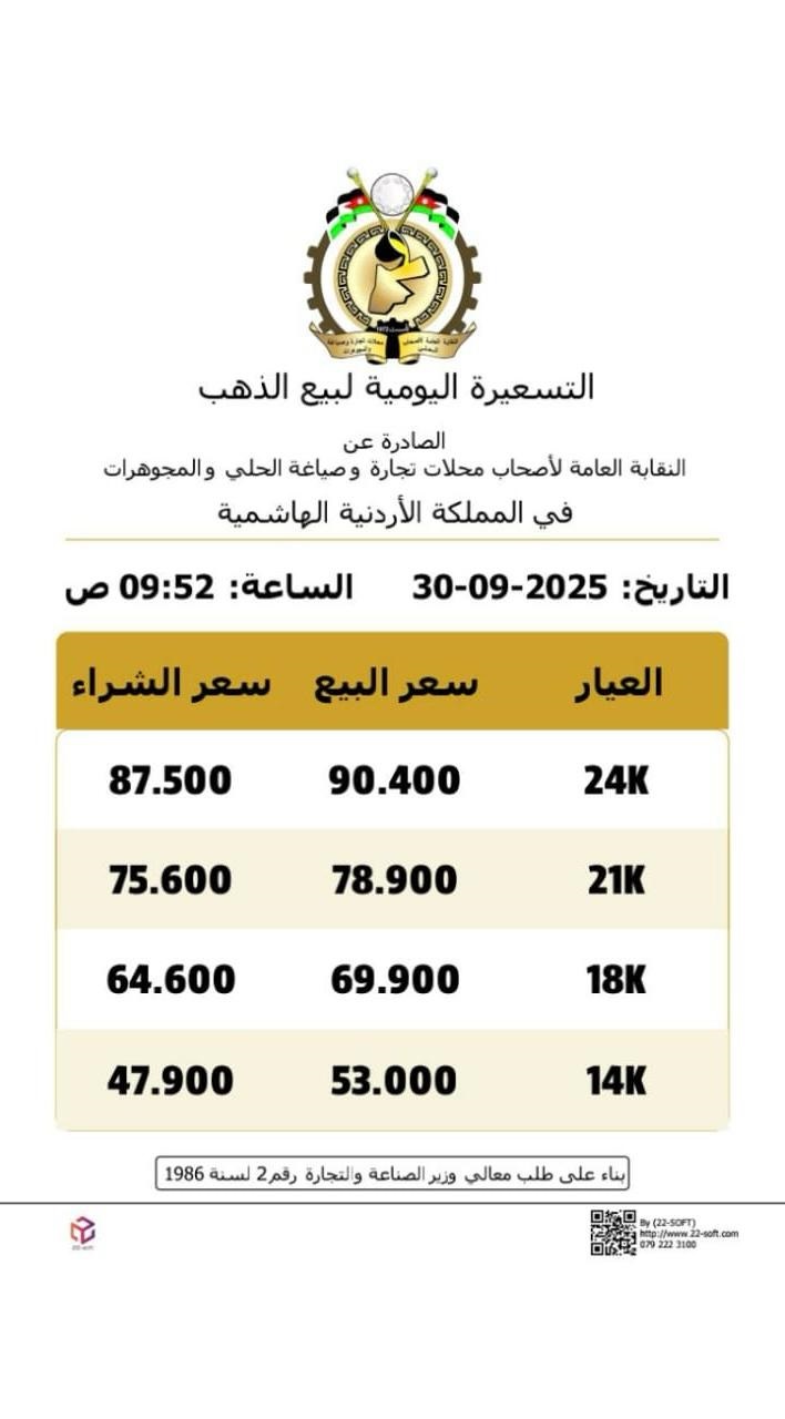 صورة حول : عاجل | ارتفاع قياسي لأسعار الذهب في الأردن عاجل | ارتفاع قياسي لأسعار الذهب في الأردن