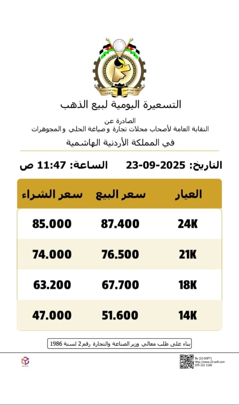 عاجل | انخفاض اسعار الذهب بالاردن الثلاثاء
