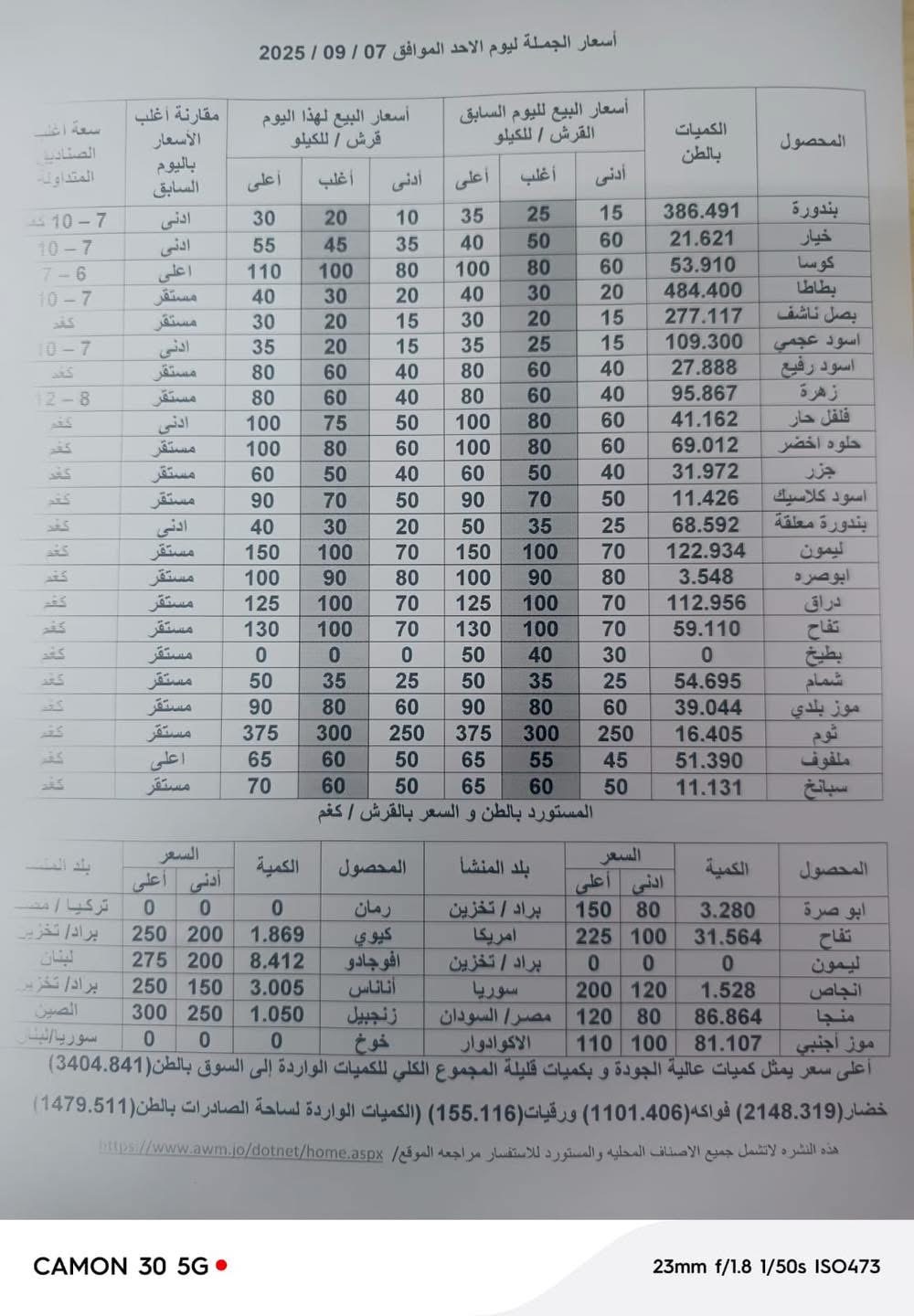 عاجل | أسعار الخضار والفواكه بالسوق المركزي اليوم الاحد