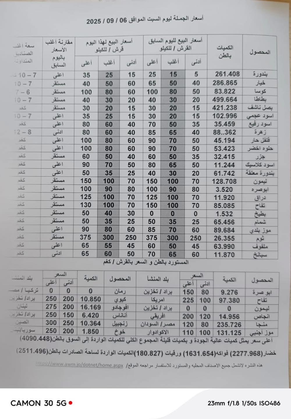 عاجل | أسعار الخضار والفواكه بالسوق المركزي اليوم الاحد