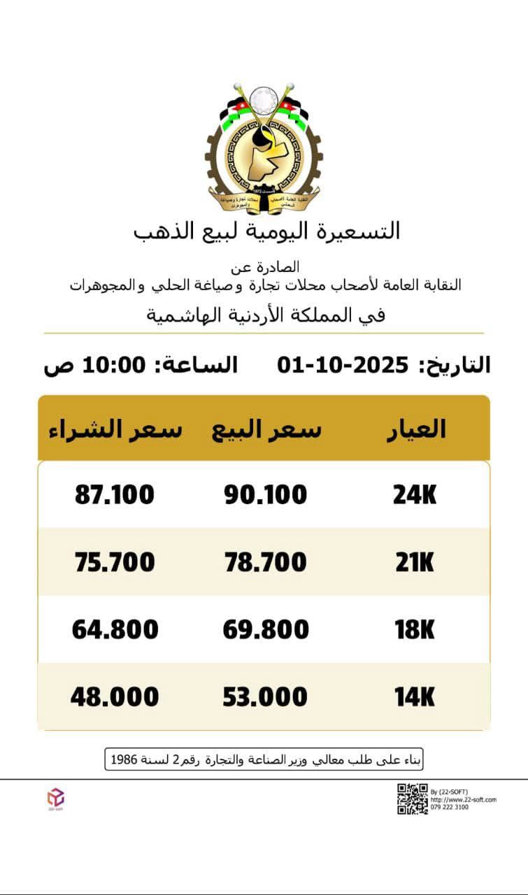 صورة حول : عاجل | ارتفاع اسعار الذهب بالاردن الاربعاء عاجل | ارتفاع اسعار الذهب بالاردن الاربعاء