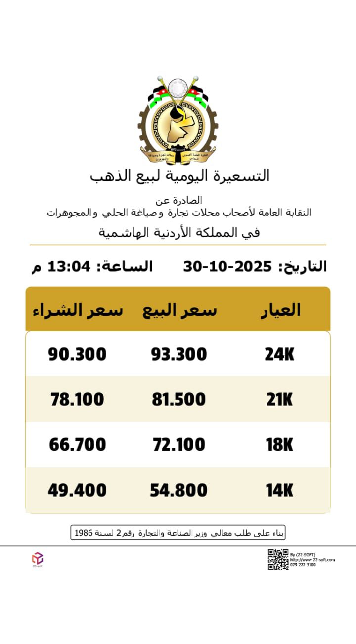 ارتفاع أسعار الذهب في الأردن بالتسعيرة الثانية