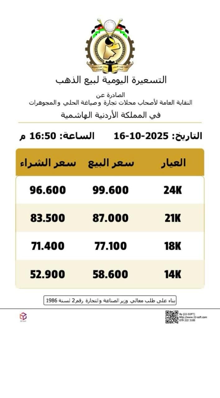 صورة حول : عاجل | ارتفاع اسعار الذهب بالاردن بالتسعيرة الثانية عاجل | ارتفاع اسعار الذهب بالاردن بالتسعيرة الثانية