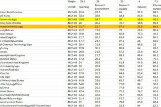جدول تصنيف التايمز المرفق يظهر عمان الاهلية الأولى محلياً بلا منازع في المرتبة 441 ضمن الفئة 401 – 500 عالمياً