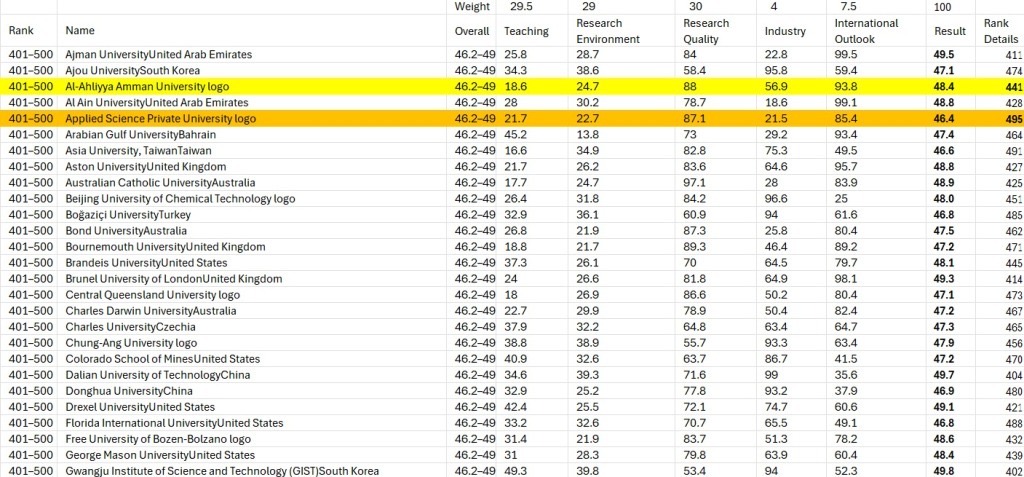 جدول تصنيف التايمز المرفق يظهر عمان الاهلية الأولى محلياً بلا منازع في المرتبة 441 ضمن الفئة 401 – 500 عالمياً