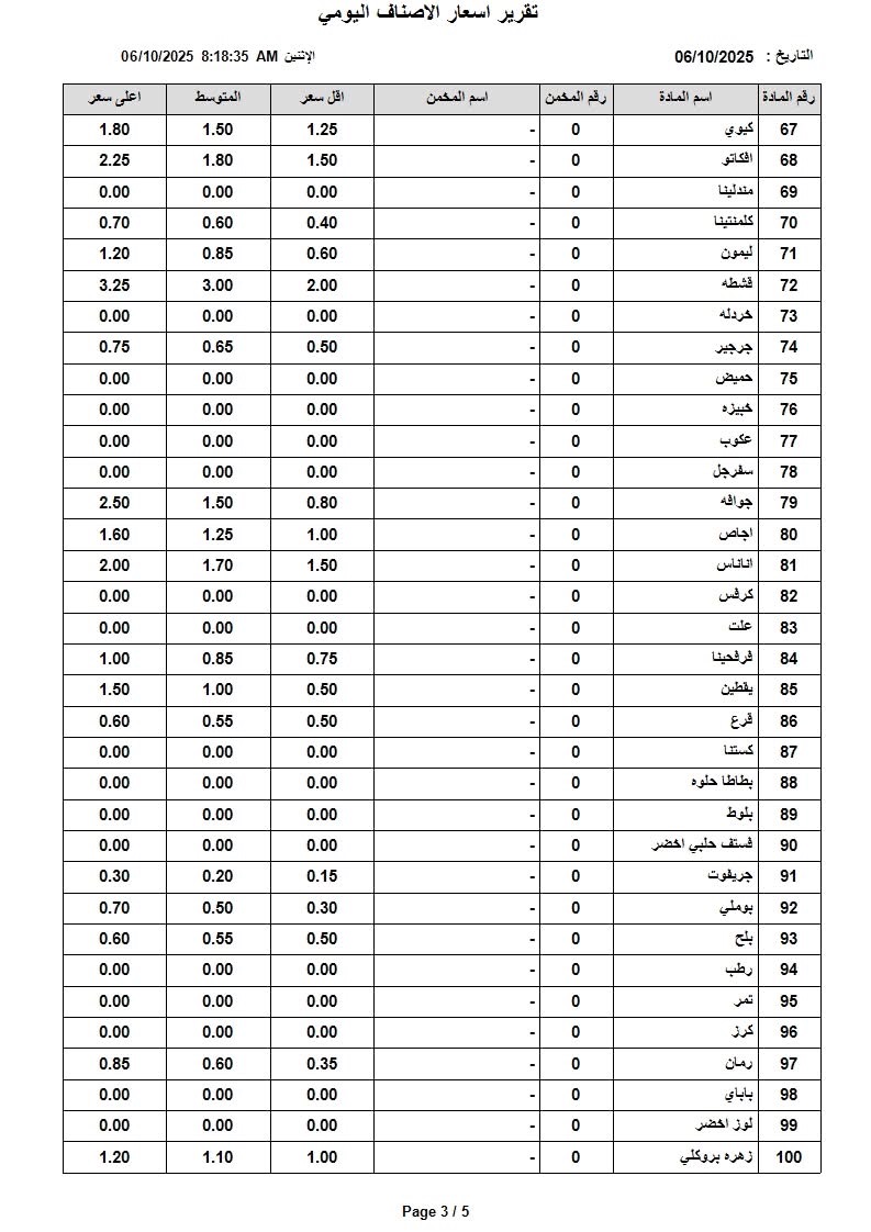 عاجل | اسعار الخضار والفواكه في السوق المركزي الاثنين