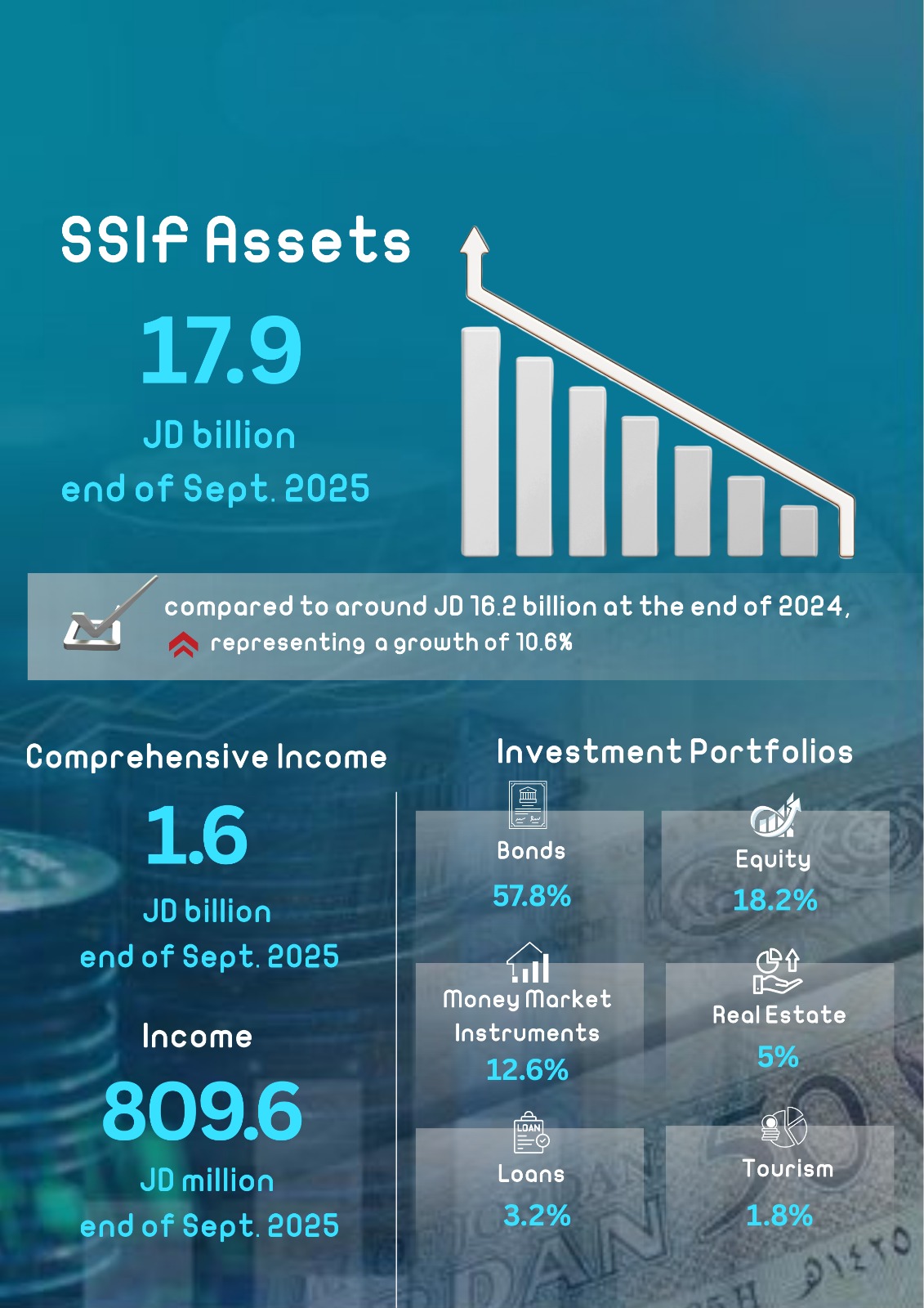 SSIF’s assets grew by JD 1.7 billion to reach nearly JD 18 billion at the end of Q3 2025