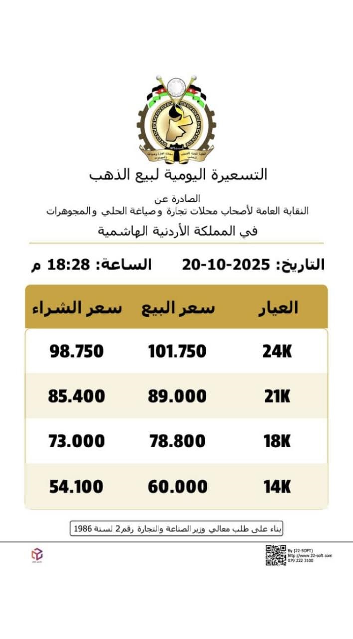 الذهب “يلتهب” في الأردن.. خمس تسعيرات بيوم واحد!